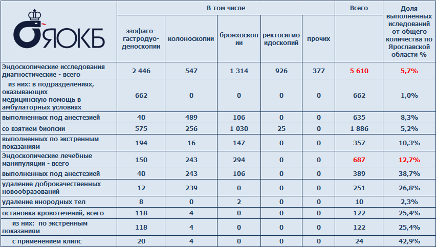 Окб колоноскопия. Отчет эндоскопического отделения. Журнал для биопсии оформление. Отчет таблица обследований в эндоскопическом отделении. Количество эндоскопических отделений и кабинетов в России.