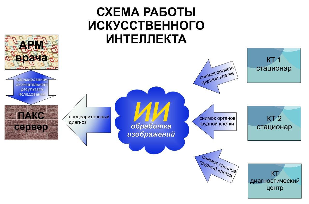 Начинание проекты. Искусственный интеллект тест.